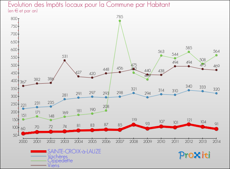 Evolution et montant des impôts locaux par Habitant pour SAINTE-CROIX-à-LAUZE et les communes proches de 2000 à 2014 Comparaison des impôts locaux par habitant pour SAINTE-CROIX-à-LAUZE et les communes voisines de 2000 à 2014