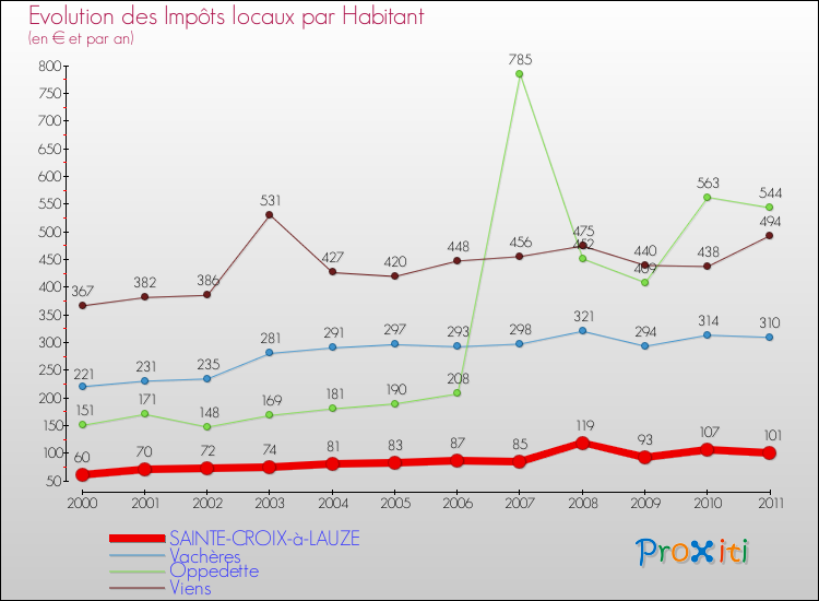 Evolution et montant des impôts locaux par Habitant pour SAINTE-CROIX-à-LAUZE et les communes proches Comparaison des impôts locaux par habitant pour SAINTE-CROIX-à-LAUZE et les communes voisines