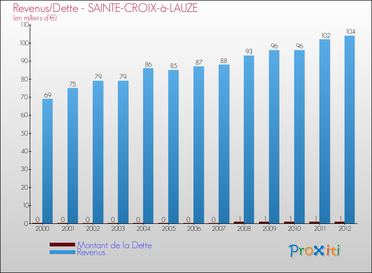 Evolution comparée de la dette et des revenus pour la commune de SAINTE-CROIX-à-LAUZE de 2000 à 2012 Comparaison de la dette et des revenus pour SAINTE-CROIX-à-LAUZE de 2000 à 2012