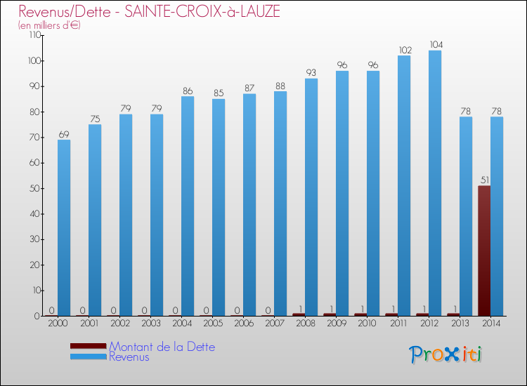 Evolution comparée de la dette et des revenus pour la commune de SAINTE-CROIX-à-LAUZE de 2000 à 2014 Comparaison de la dette et des revenus pour SAINTE-CROIX-à-LAUZE de 2000 à 2014