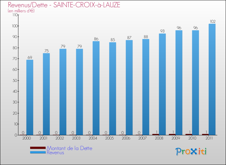 Evolution comparée de la dette et des revenus pour la commune de SAINTE-CROIX-à-LAUZE de 2000 à 2011 Comparaison de la dette et des revenus pour SAINTE-CROIX-à-LAUZE de 2000 à 2011