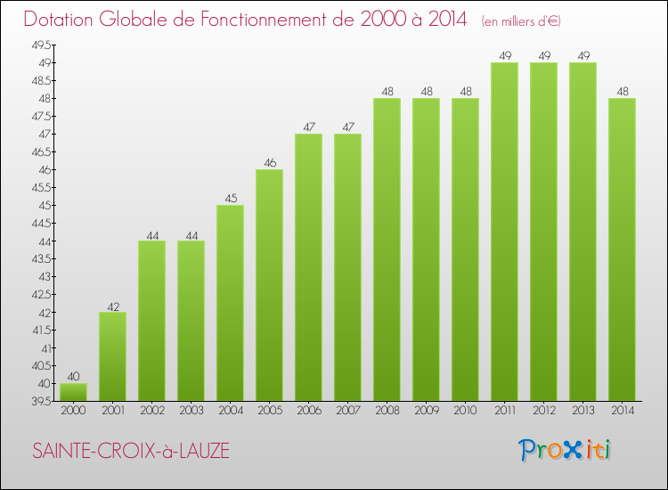 Evolution du montant de la Dotation Globale de Fonctionnement pour la commune de SAINTE-CROIX-à-LAUZE de 2000 à 2014 Evolution du montant de la Dotation Globale de Fonctionnement pour SAINTE-CROIX-à-LAUZE de 2000 à 2014