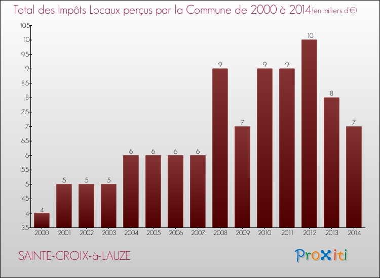 Evolution des Impôts Locaux pour la commune de SAINTE-CROIX-à-LAUZE de 2000 à 2014 Evolution des Impôts Locaux pour SAINTE-CROIX-à-LAUZE de 2000 à 2014