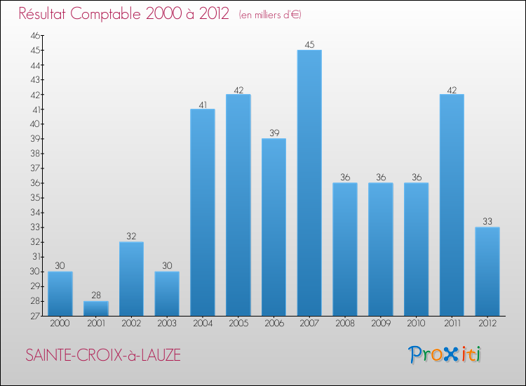 Evolution du résultat comptable pour la commune de SAINTE-CROIX-à-LAUZE de 2000 à 2012 Evolution du résultat comptable pour SAINTE-CROIX-à-LAUZE de 2000 à 2012