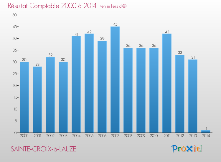 Evolution du résultat comptable pour la commune de SAINTE-CROIX-à-LAUZE de 2000 à 2014 Evolution du résultat comptable pour SAINTE-CROIX-à-LAUZE de 2000 à 2014