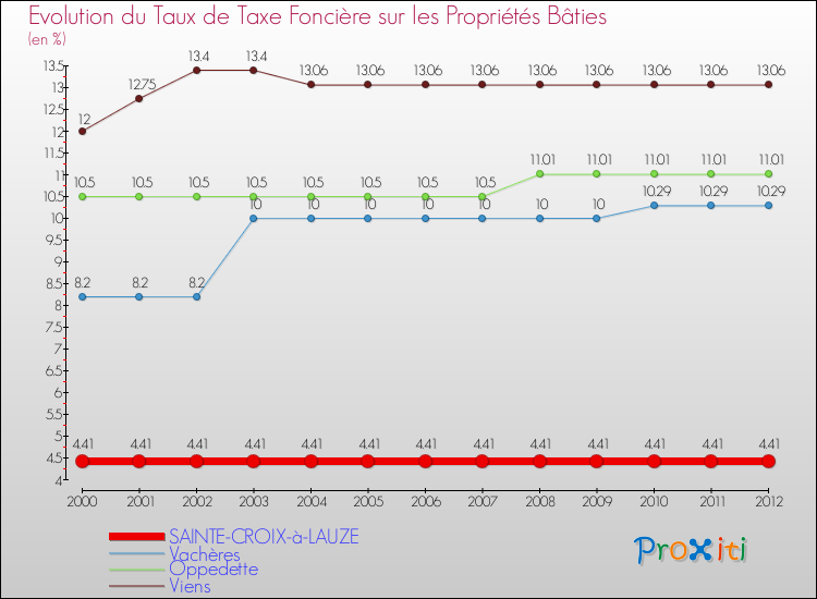Evolution du taux de la taxe foncière sur le bati pour SAINTE-CROIX-à-LAUZE et les communes proches de 2000 à 2012 Comparaison des taux de taxe foncière sur le bati pour SAINTE-CROIX-à-LAUZE et les communes voisines de 2000 à 2012