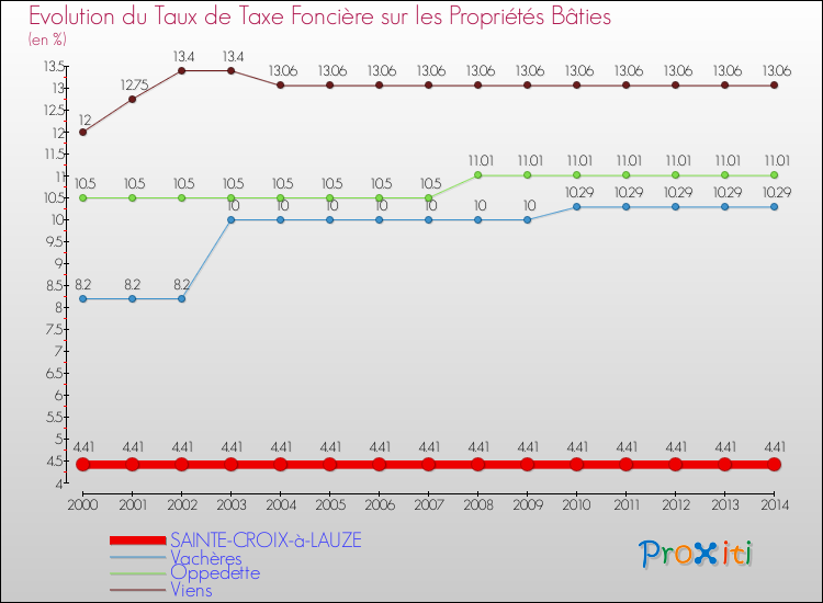 Evolution du taux de la taxe foncière sur le bati pour SAINTE-CROIX-à-LAUZE et les communes proches de 2000 à 2014 Comparaison des taux de taxe foncière sur le bati pour SAINTE-CROIX-à-LAUZE et les communes voisines de 2000 à 2014