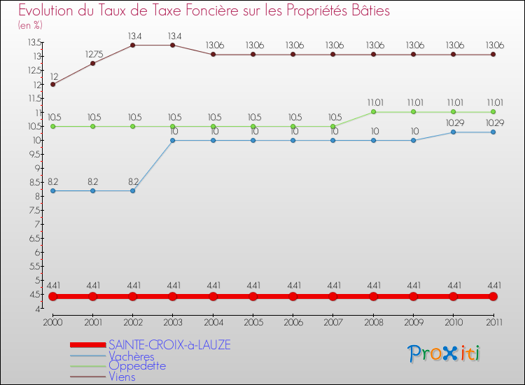 Evolution du taux de la taxe foncière sur le bati pour SAINTE-CROIX-à-LAUZE et les communes proches Comparaison des taux de taxe foncière sur le bati pour SAINTE-CROIX-à-LAUZE et les communes voisines