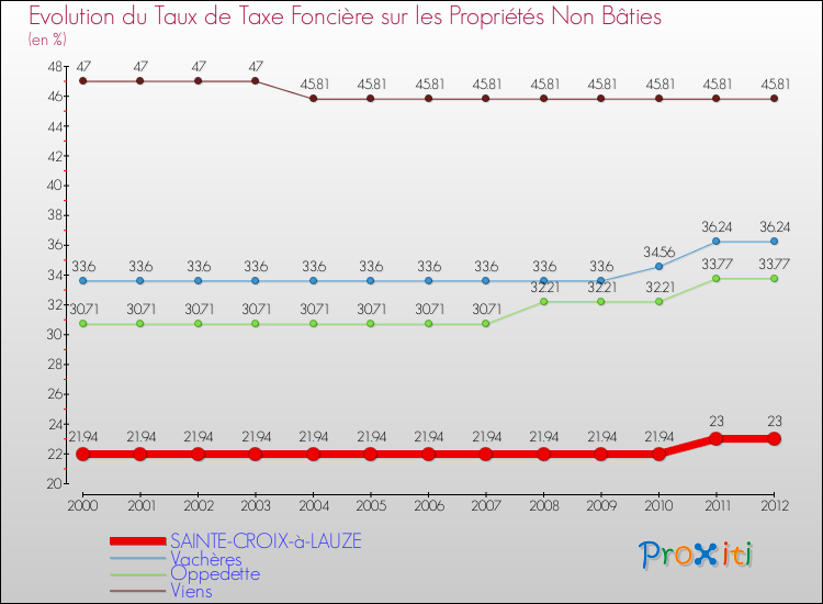 Evolution du taux de la taxe foncière sur les immeubles et terrains non batis pour SAINTE-CROIX-à-LAUZE et les communes proches de 2000 à 2012 Comparaison des taux de la taxe foncière sur les immeubles et terrains non batis pour SAINTE-CROIX-à-LAUZE et les communes voisines de 2000 à 2012