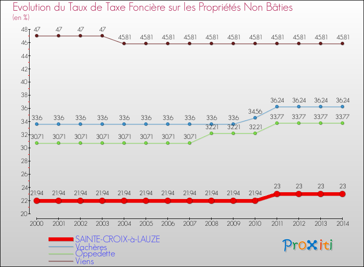Evolution du taux de la taxe foncière sur les immeubles et terrains non batis pour SAINTE-CROIX-à-LAUZE et les communes proches de 2000 à 2014 Comparaison des taux de la taxe foncière sur les immeubles et terrains non batis pour SAINTE-CROIX-à-LAUZE et les communes voisines de 2000 à 2014