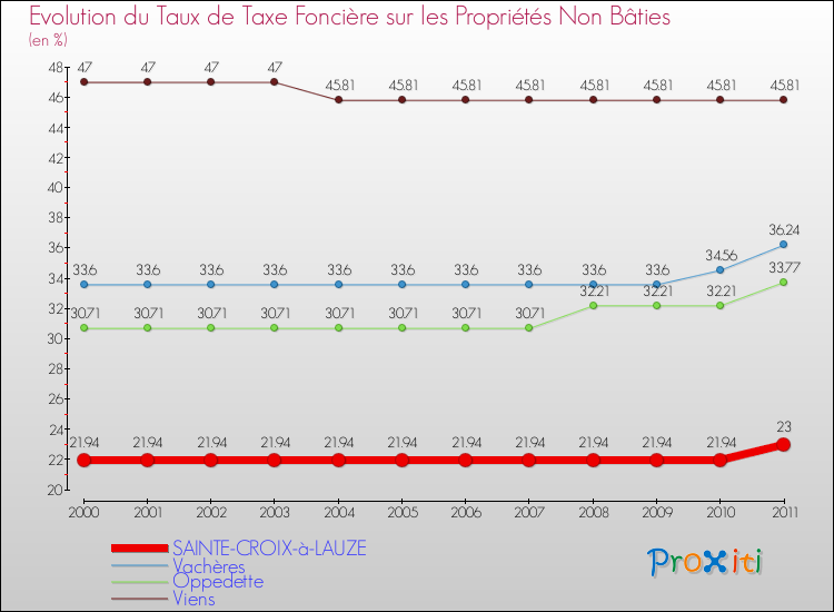 Evolution du taux de la taxe foncière sur les immeubles et terrains non batis pour SAINTE-CROIX-à-LAUZE et les communes proches Comparaison des taux de la taxe foncière sur les immeubles et terrains non batis pour SAINTE-CROIX-à-LAUZE et les communes voisines