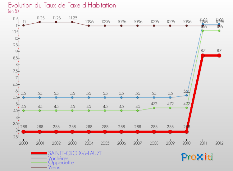 Evolution du taux de la taxe d'habitation pour SAINTE-CROIX-à-LAUZE et les communes proches Comparaison des taux de la taxe d'habitation pour SAINTE-CROIX-à-LAUZE et les communes voisines