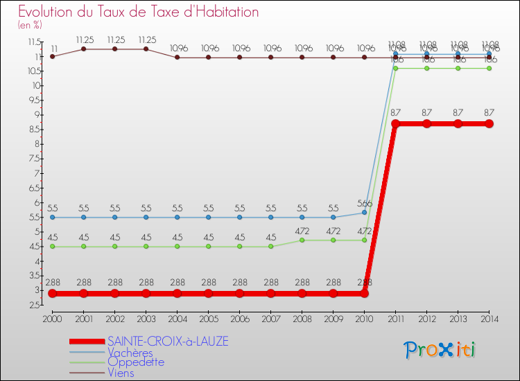 Evolution du taux de la taxe d'habitation pour SAINTE-CROIX-à-LAUZE et les communes proches de 2000 à 2014 Comparaison des taux de la taxe d'habitation pour SAINTE-CROIX-à-LAUZE et les communes voisines de 2000 à 2014