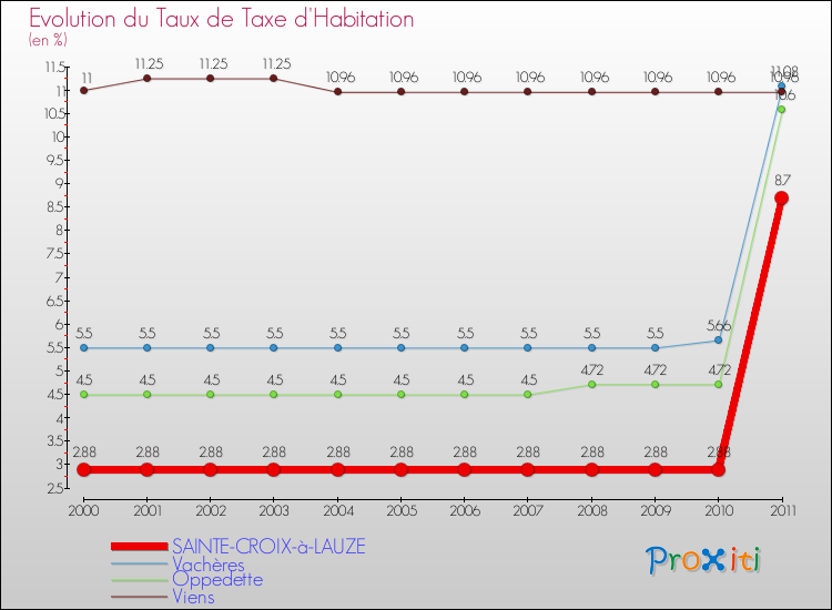 Evolution du taux de la taxe d'habitation pour SAINTE-CROIX-à-LAUZE et les communes proches Comparaison des taux de la taxe d'habitation pour SAINTE-CROIX-à-LAUZE et les communes voisines