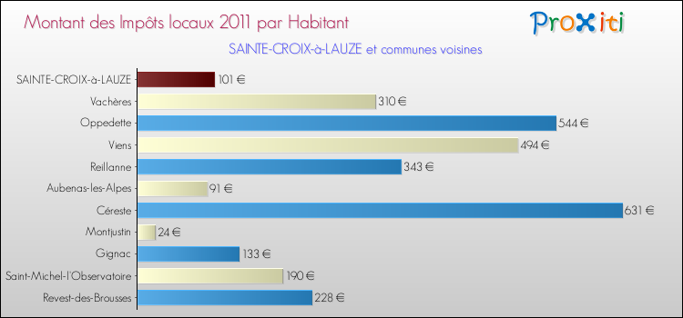 Montant des impôts locaux par Habitant pour SAINTE-CROIX-à-LAUZE et les communes proches Comparaison des impôts locaux par habitant pour SAINTE-CROIX-à-LAUZE et les communes voisines