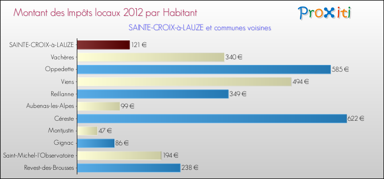 Montant des impôts locaux par Habitant pour SAINTE-CROIX-à-LAUZE et les communes proches Comparaison des impôts locaux par habitant pour SAINTE-CROIX-à-LAUZE et les communes voisines