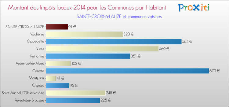 Montant des impôts locaux par Habitant pour SAINTE-CROIX-à-LAUZE et les communes proches en 2014 Comparaison des impôts locaux par habitant pour SAINTE-CROIX-à-LAUZE et les communes voisines en 2014