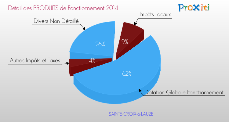 Décomposition du Budget de Fonctionnement 2014 de la commune de SAINTE-CROIX-à-LAUZE Budget de Fonctionnement 2014 pour la commune de SAINTE-CROIX-à-LAUZE