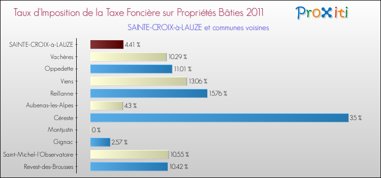 Taux d'imposition de la taxe foncière sur le bati 2011 pour SAINTE-CROIX-à-LAUZE et les communes proches Comparaison des taux d'imposition de la taxe foncière sur le bati 2011 pour SAINTE-CROIX-à-LAUZE et les communes voisines
