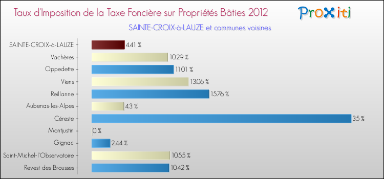 Taux d'imposition de la taxe foncière sur le bati 2012 pour SAINTE-CROIX-à-LAUZE et les communes proches Comparaison des taux d'imposition de la taxe foncière sur le bati 2012 pour SAINTE-CROIX-à-LAUZE et les communes voisines