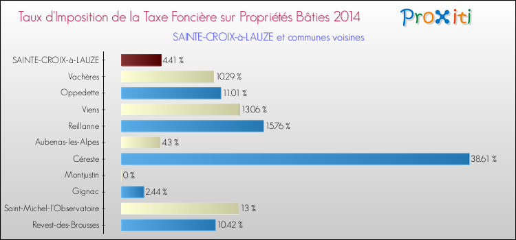 Taux d'imposition de la taxe foncière sur le bati 2014 pour SAINTE-CROIX-à-LAUZE et les communes proches Comparaison des taux d'imposition de la taxe foncière sur le bati 2014 pour SAINTE-CROIX-à-LAUZE et les communes voisines
