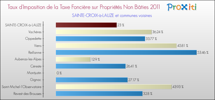 Taux d'imposition de la taxe foncière sur les immeubles et terrains non batis 2011 pour SAINTE-CROIX-à-LAUZE et les communes proches Comparaison des taux d'imposition de la taxe foncière sur les immeubles et terrains non batis 2011 pour SAINTE-CROIX-à-LAUZE et les communes voisines