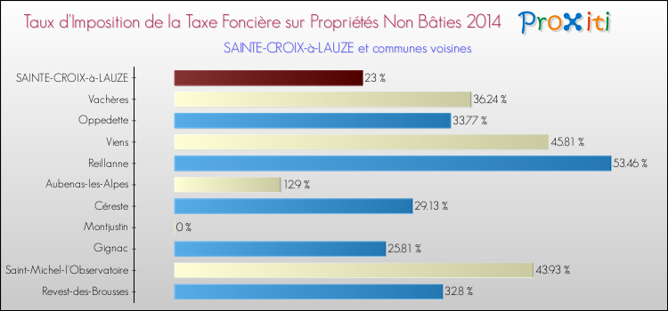 Taux d'imposition de la taxe foncière sur les immeubles et terrains non batis 2014 pour SAINTE-CROIX-à-LAUZE et les communes proches Comparaison des taux d'imposition de la taxe foncière sur les immeubles et terrains non batis 2014 pour SAINTE-CROIX-à-LAUZE et les communes voisines