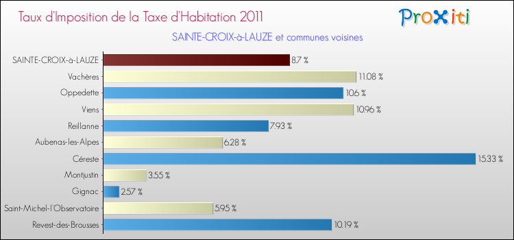 Taux d'imposition de la taxe d'habitation 2011 pour SAINTE-CROIX-à-LAUZE et les communes proches Comparaison des taux d'imposition de la taxe d'habitation 2011 pour SAINTE-CROIX-à-LAUZE et les communes voisines