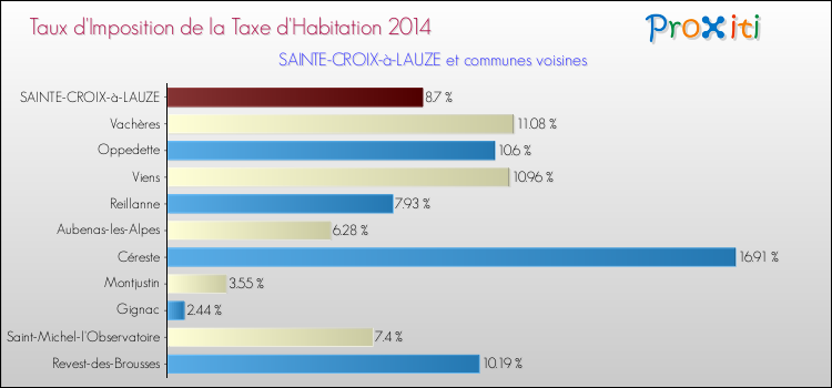 Taux d'imposition de la taxe d'habitation 2014 pour SAINTE-CROIX-à-LAUZE et les communes proches Comparaison des taux d'imposition de la taxe d'habitation 2014 pour SAINTE-CROIX-à-LAUZE et les communes voisines