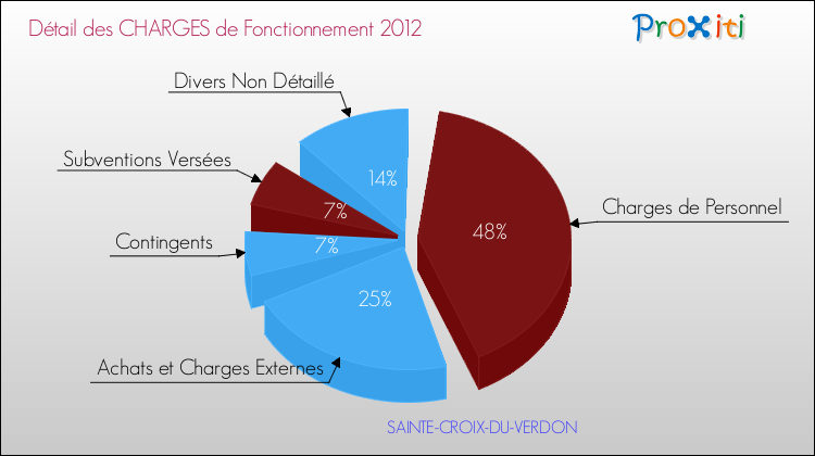 Décomposition des Charges de Fonctionnement 2012 de la commune de SAINTE-CROIX-DU-VERDON Charges de Fonctionnement 2012 pour la commune de SAINTE-CROIX-DU-VERDON