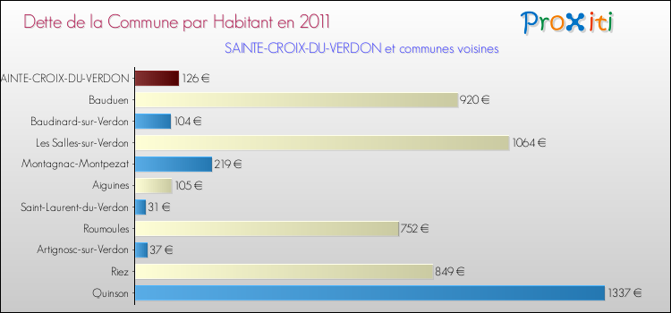 Dette par habitant de la commune en 2011 pour SAINTE-CROIX-DU-VERDON et les communes proches Comparaison de la dette par habitant de la commune en 2011 pour SAINTE-CROIX-DU-VERDON et les communes voisines