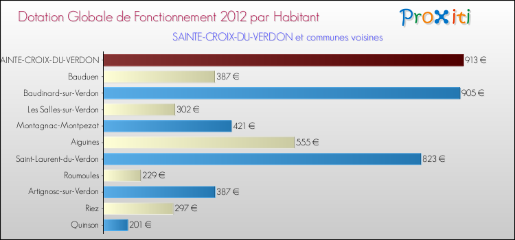 Montant des dotations globales de fonctionnement DGF par Habitant pour SAINTE-CROIX-DU-VERDON et les communes proches Comparaison des des dotations globales de fonctionnement DGF par habitant pour SAINTE-CROIX-DU-VERDON et les communes voisines