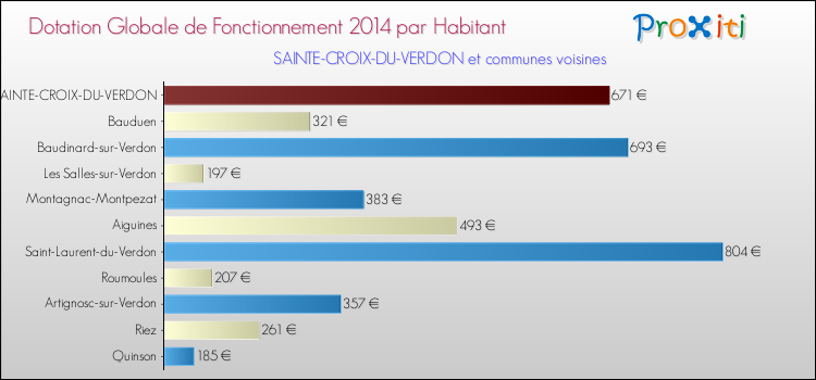 Montant des dotations globales de fonctionnement DGF par Habitant pour SAINTE-CROIX-DU-VERDON et les communes proches en 2014. Comparaison des des dotations globales de fonctionnement DGF par habitant pour SAINTE-CROIX-DU-VERDON et les communes voisines en 2014.