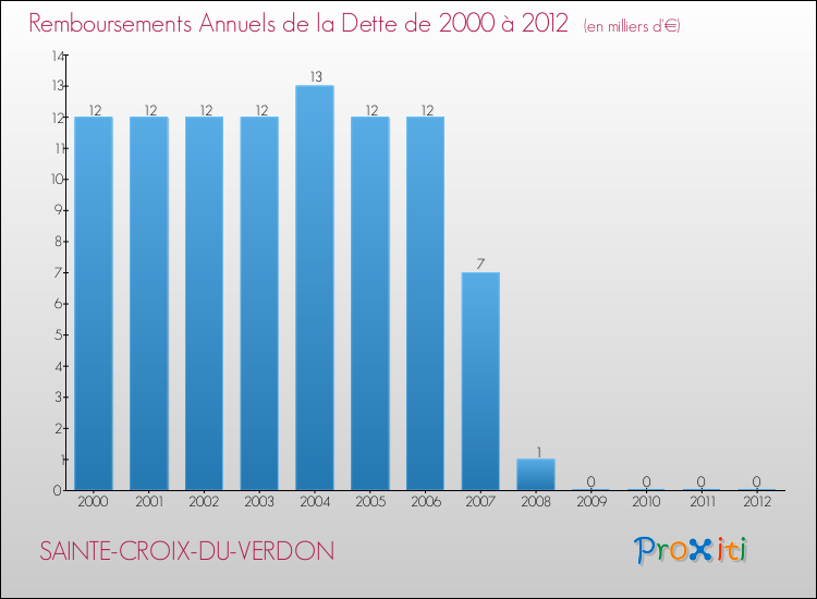 Evolution de l'annuité de la dette pour la commune de SAINTE-CROIX-DU-VERDON de 2000 à 2012 Annuités de la dette pour SAINTE-CROIX-DU-VERDON de 2000 à 2012