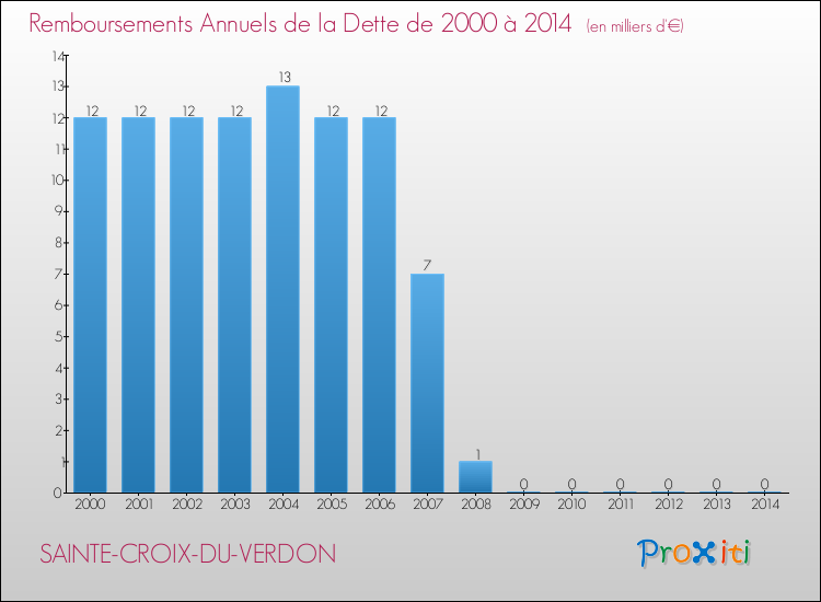Evolution de l'annuité de la dette pour la commune de SAINTE-CROIX-DU-VERDON de 2000 à 2014 Annuités de la dette pour SAINTE-CROIX-DU-VERDON de 2000 à 2014