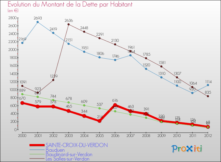 Evolution de la dette par habitant pour la commune de SAINTE-CROIX-DU-VERDON et les communes proches de 2000 à 2012 Comparaison de la dette par habitant pour SAINTE-CROIX-DU-VERDON et les communes voisines de 2000 à 2012