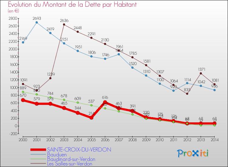 Evolution de la dette par habitant pour la commune de SAINTE-CROIX-DU-VERDON et les communes proches de 2000 à 2014 Comparaison de la dette par habitant pour SAINTE-CROIX-DU-VERDON et les communes voisines de 2000 à 2014
