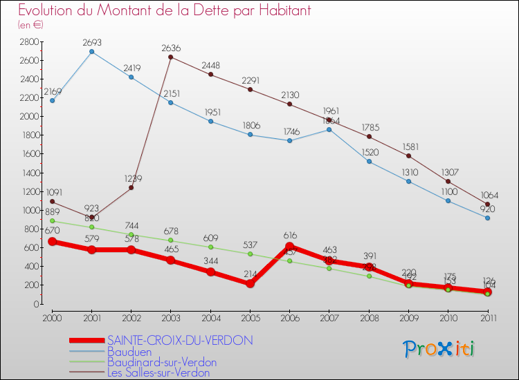 Evolution de la dette par habitant pour la commune de SAINTE-CROIX-DU-VERDON et les communes proches Comparaison de la dette par habitant pour SAINTE-CROIX-DU-VERDON et les communes voisines