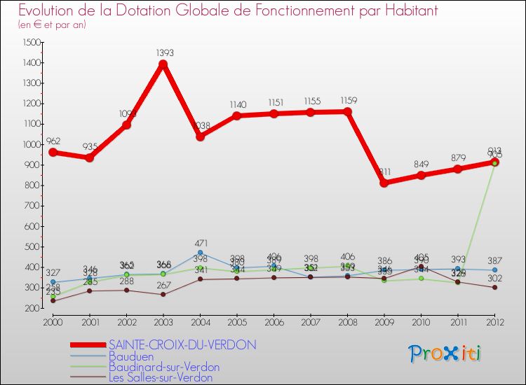 Evolution et montant de la dotation globale de fonctionnement par Habitant pour SAINTE-CROIX-DU-VERDON et les communes proches Comparaison des dotations globales de fonctionnement par habitant pour SAINTE-CROIX-DU-VERDON et les communes voisines