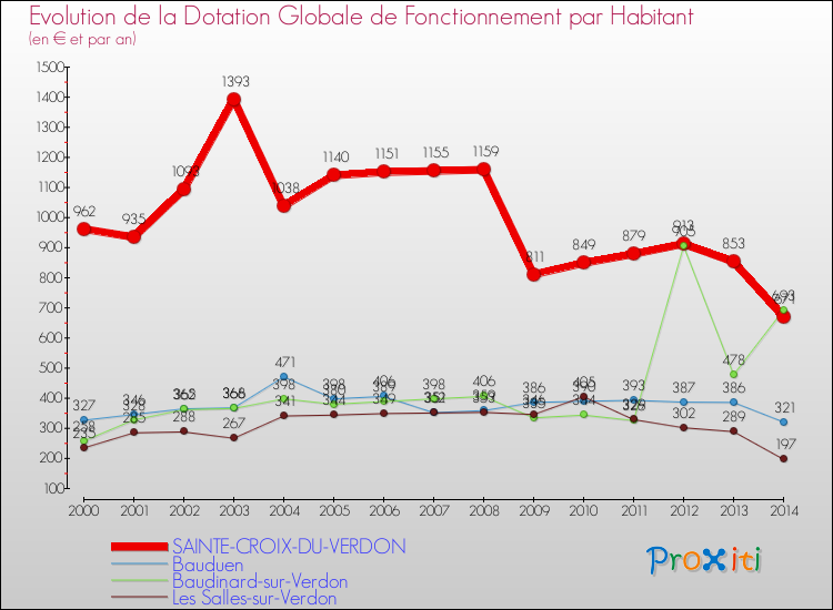 Evolution et montant de la dotation globale de fonctionnement par Habitant pour SAINTE-CROIX-DU-VERDON et les communes proches de 2000 à 2014. Comparaison des dotations globales de fonctionnement par habitant pour SAINTE-CROIX-DU-VERDON et les communes voisines de 2000 à 2014.