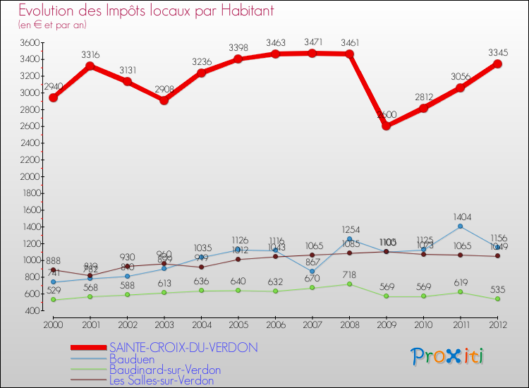 Evolution et montant des impôts locaux par Habitant pour SAINTE-CROIX-DU-VERDON et les communes proches Comparaison des impôts locaux par habitant pour SAINTE-CROIX-DU-VERDON et les communes voisines