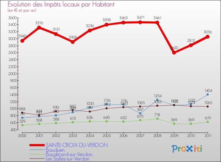 Evolution et montant des impôts locaux par Habitant pour SAINTE-CROIX-DU-VERDON et les communes proches Comparaison des impôts locaux par habitant pour SAINTE-CROIX-DU-VERDON et les communes voisines