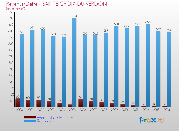 Evolution comparée de la dette et des revenus pour la commune de SAINTE-CROIX-DU-VERDON de 2000 à 2014 Comparaison de la dette et des revenus pour SAINTE-CROIX-DU-VERDON de 2000 à 2014