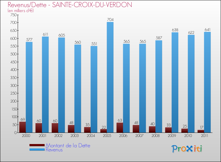 Evolution comparée de la dette et des revenus pour la commune de SAINTE-CROIX-DU-VERDON de 2000 à 2011 Comparaison de la dette et des revenus pour SAINTE-CROIX-DU-VERDON de 2000 à 2011