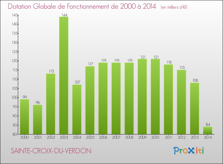 Evolution du montant de la Dotation Globale de Fonctionnement pour la commune de SAINTE-CROIX-DU-VERDON de 2000 à 2014 Evolution du montant de la Dotation Globale de Fonctionnement pour SAINTE-CROIX-DU-VERDON de 2000 à 2014