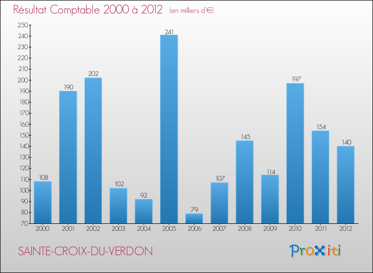 Evolution du résultat comptable pour la commune de SAINTE-CROIX-DU-VERDON de 2000 à 2012 Evolution du résultat comptable pour SAINTE-CROIX-DU-VERDON de 2000 à 2012