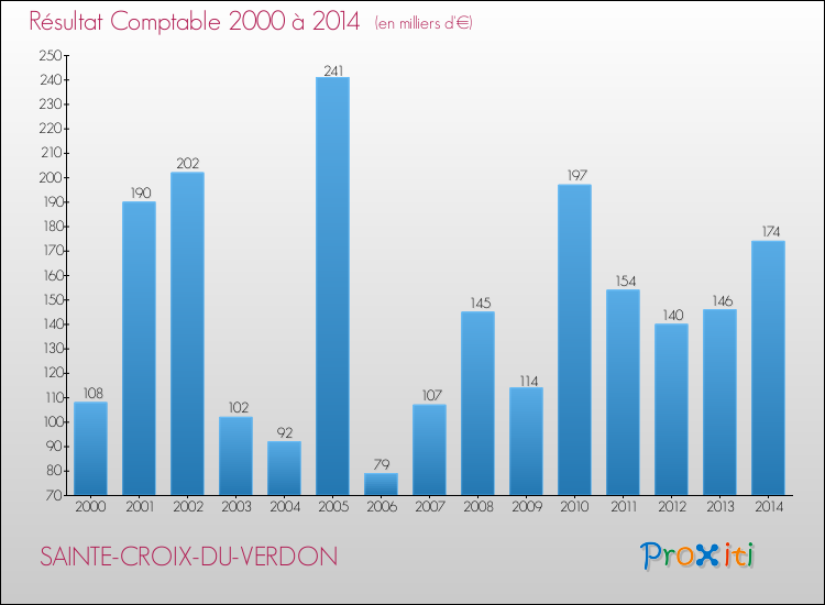 Evolution du résultat comptable pour la commune de SAINTE-CROIX-DU-VERDON de 2000 à 2014 Evolution du résultat comptable pour SAINTE-CROIX-DU-VERDON de 2000 à 2014