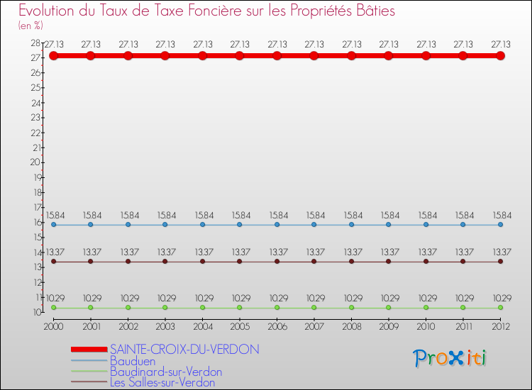 Evolution du taux de la taxe foncière sur le bati pour SAINTE-CROIX-DU-VERDON et les communes proches de 2000 à 2012 Comparaison des taux de taxe foncière sur le bati pour SAINTE-CROIX-DU-VERDON et les communes voisines de 2000 à 2012