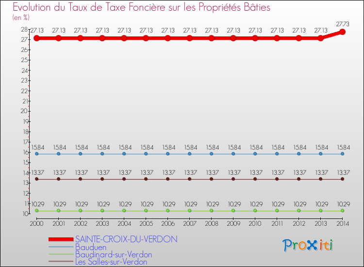 Evolution du taux de la taxe foncière sur le bati pour SAINTE-CROIX-DU-VERDON et les communes proches de 2000 à 2014 Comparaison des taux de taxe foncière sur le bati pour SAINTE-CROIX-DU-VERDON et les communes voisines de 2000 à 2014
