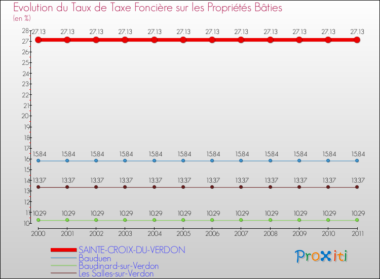 Evolution du taux de la taxe foncière sur le bati pour SAINTE-CROIX-DU-VERDON et les communes proches Comparaison des taux de taxe foncière sur le bati pour SAINTE-CROIX-DU-VERDON et les communes voisines